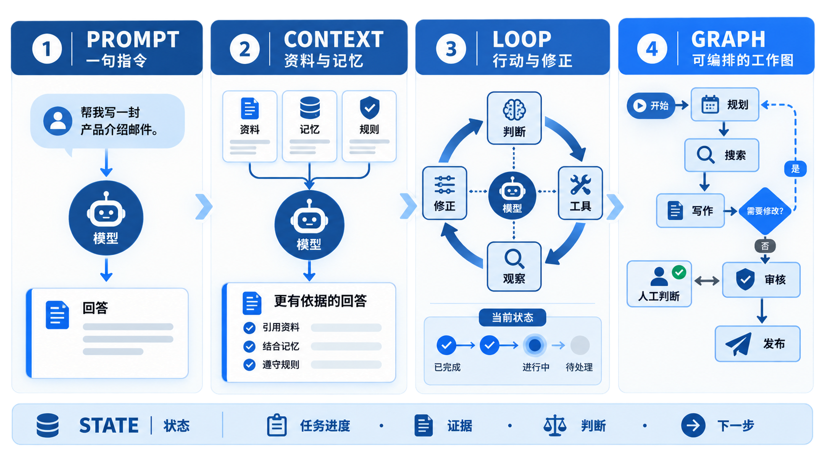 From Prompt to Graph: four stages of AI workflows